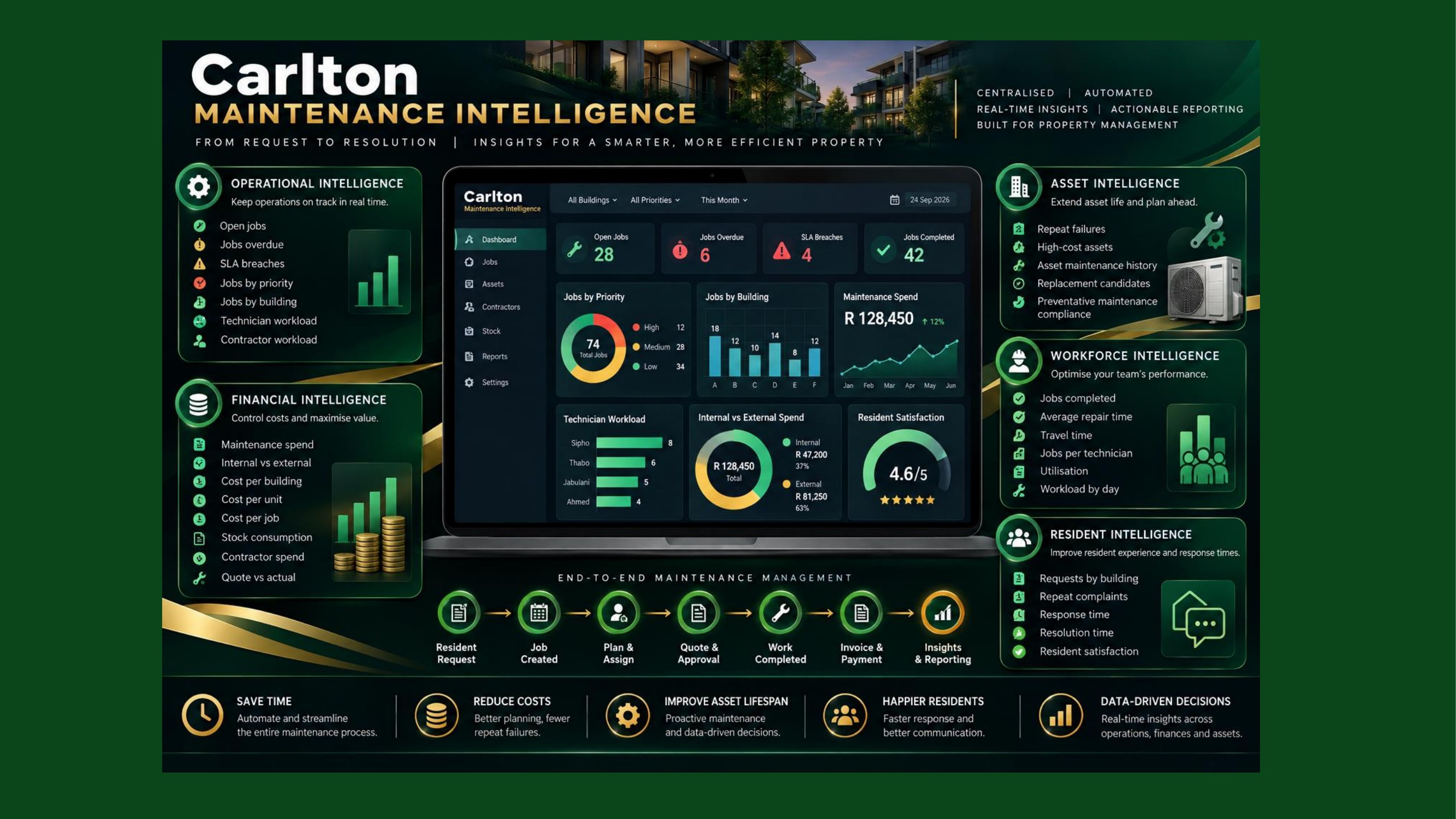 Carlton Asset Management — Maintenance Intelligence Proposal — Page 3